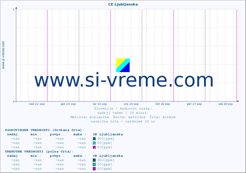 POVPREČJE :: CE Ljubljanska :: SO2 | CO | O3 | NO2 :: zadnji teden / 30 minut.