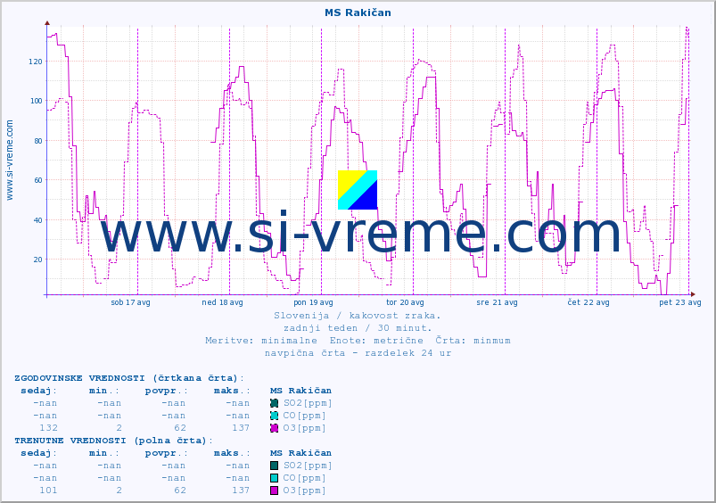 POVPREČJE :: MS Rakičan :: SO2 | CO | O3 | NO2 :: zadnji teden / 30 minut.