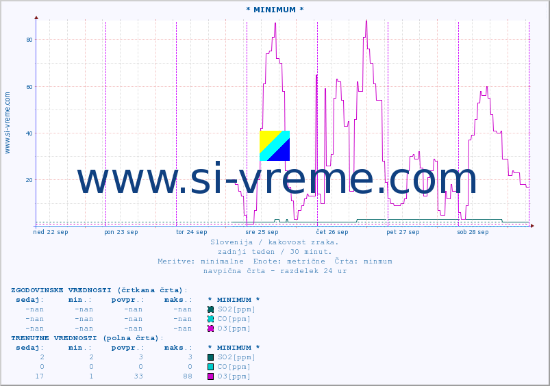 POVPREČJE :: * MINIMUM * :: SO2 | CO | O3 | NO2 :: zadnji teden / 30 minut.