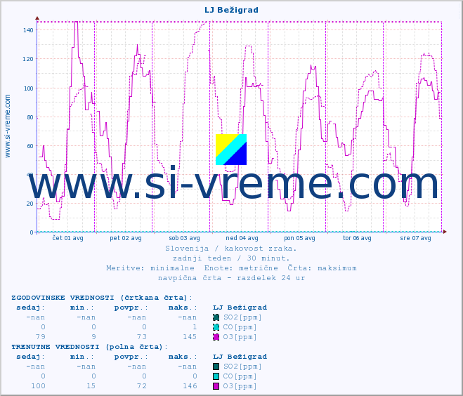 POVPREČJE :: LJ Bežigrad :: SO2 | CO | O3 | NO2 :: zadnji teden / 30 minut.