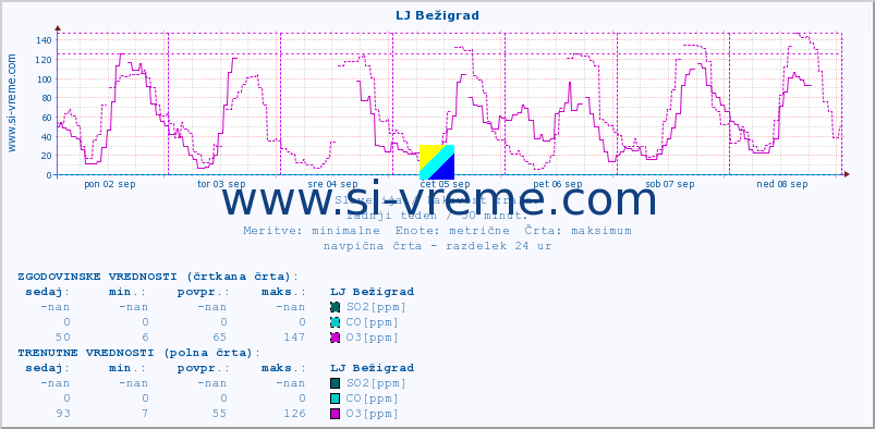 POVPREČJE :: LJ Bežigrad :: SO2 | CO | O3 | NO2 :: zadnji teden / 30 minut.