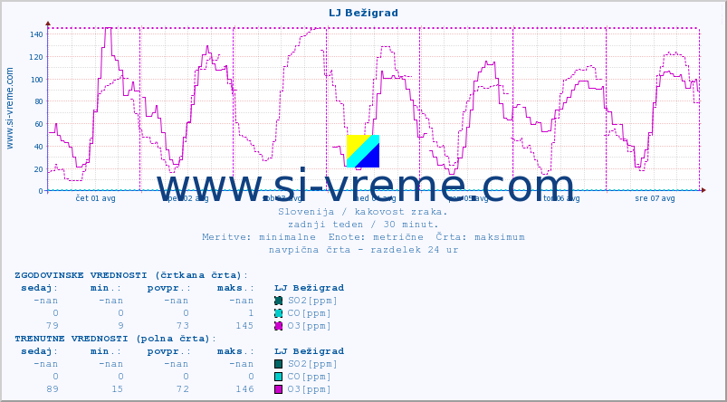 POVPREČJE :: LJ Bežigrad :: SO2 | CO | O3 | NO2 :: zadnji teden / 30 minut.