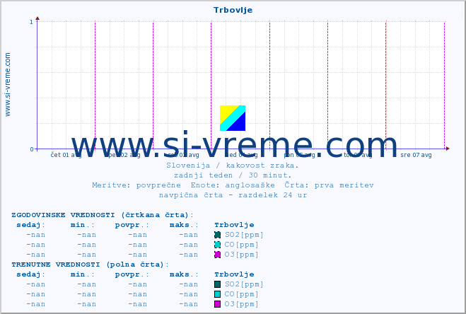 POVPREČJE :: Trbovlje :: SO2 | CO | O3 | NO2 :: zadnji teden / 30 minut.