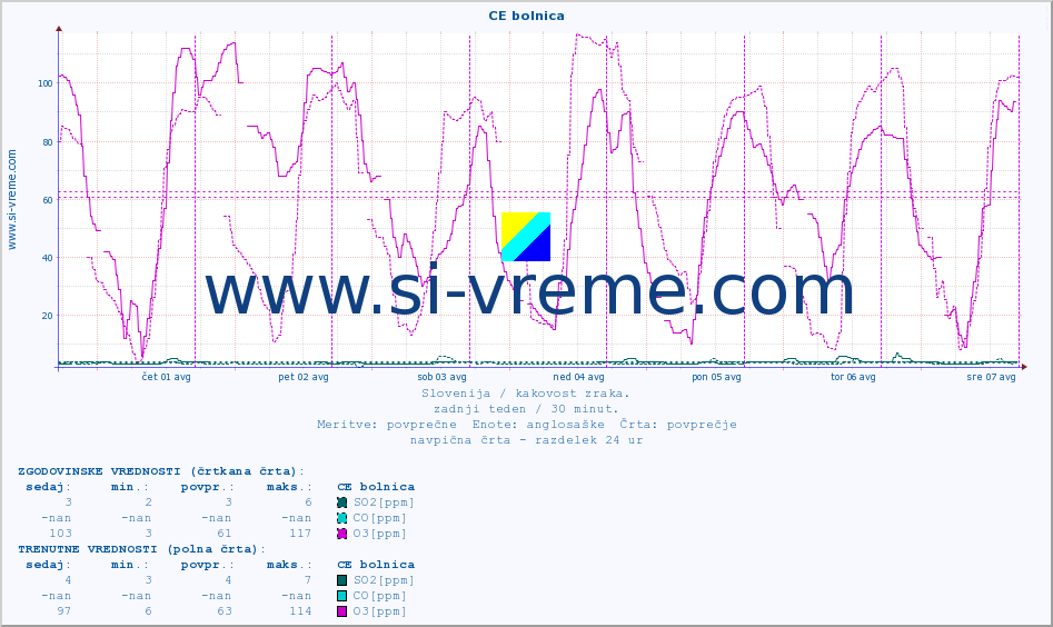 POVPREČJE :: CE bolnica :: SO2 | CO | O3 | NO2 :: zadnji teden / 30 minut.