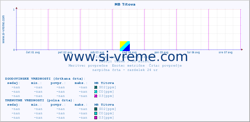 POVPREČJE :: MB Titova :: SO2 | CO | O3 | NO2 :: zadnji teden / 30 minut.