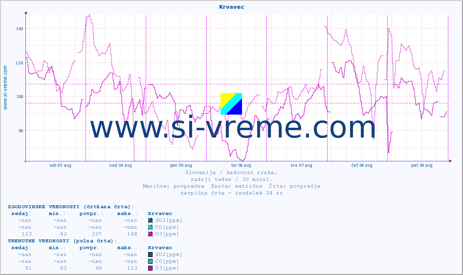 POVPREČJE :: Krvavec :: SO2 | CO | O3 | NO2 :: zadnji teden / 30 minut.