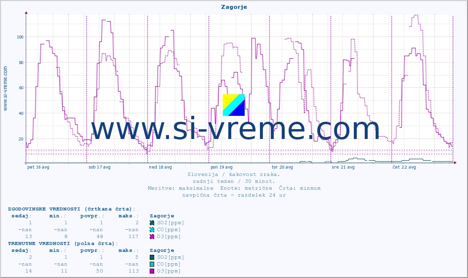 POVPREČJE :: Zagorje :: SO2 | CO | O3 | NO2 :: zadnji teden / 30 minut.