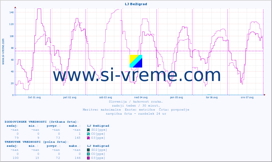 POVPREČJE :: LJ Bežigrad :: SO2 | CO | O3 | NO2 :: zadnji teden / 30 minut.