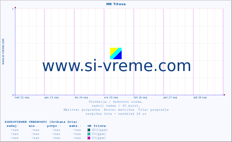 POVPREČJE :: MB Titova :: SO2 | CO | O3 | NO2 :: zadnji teden / 30 minut.