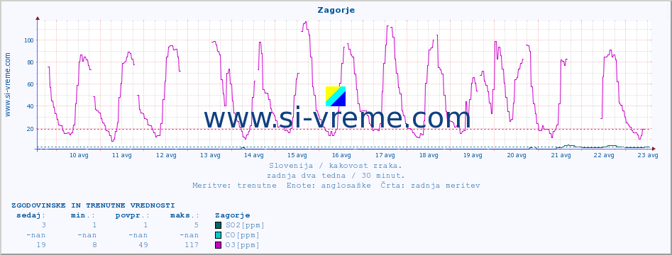 POVPREČJE :: Zagorje :: SO2 | CO | O3 | NO2 :: zadnja dva tedna / 30 minut.