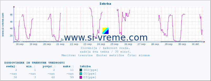 POVPREČJE :: Iskrba :: SO2 | CO | O3 | NO2 :: zadnja dva tedna / 30 minut.