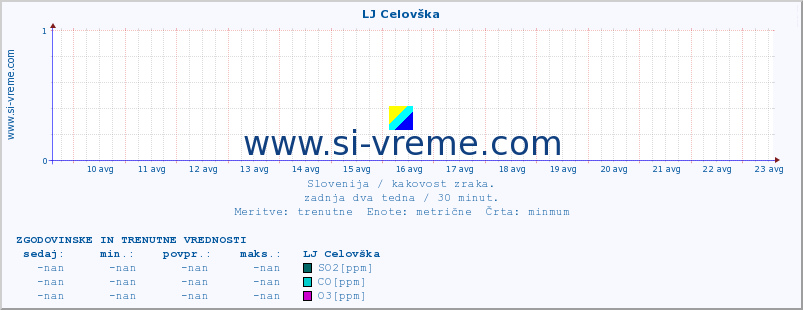 POVPREČJE :: LJ Celovška :: SO2 | CO | O3 | NO2 :: zadnja dva tedna / 30 minut.