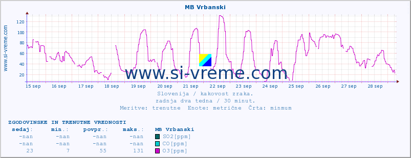 POVPREČJE :: MB Vrbanski :: SO2 | CO | O3 | NO2 :: zadnja dva tedna / 30 minut.