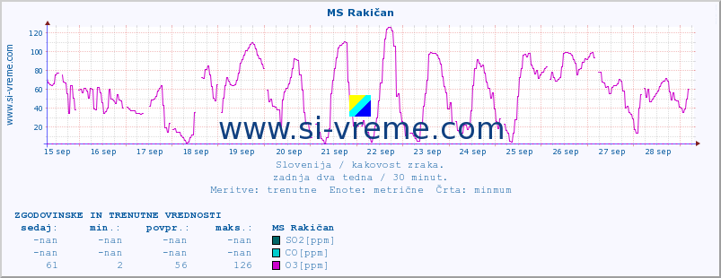 POVPREČJE :: MS Rakičan :: SO2 | CO | O3 | NO2 :: zadnja dva tedna / 30 minut.