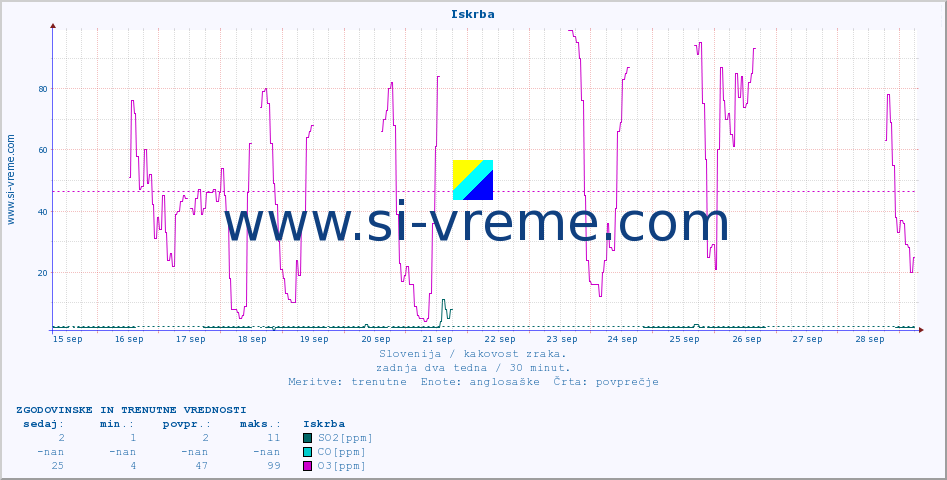 POVPREČJE :: Iskrba :: SO2 | CO | O3 | NO2 :: zadnja dva tedna / 30 minut.