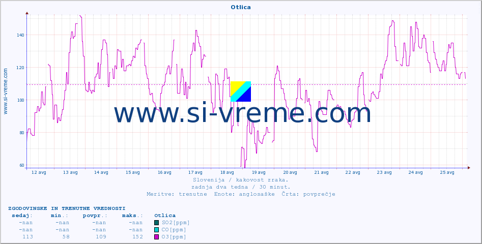 POVPREČJE :: Otlica :: SO2 | CO | O3 | NO2 :: zadnja dva tedna / 30 minut.
