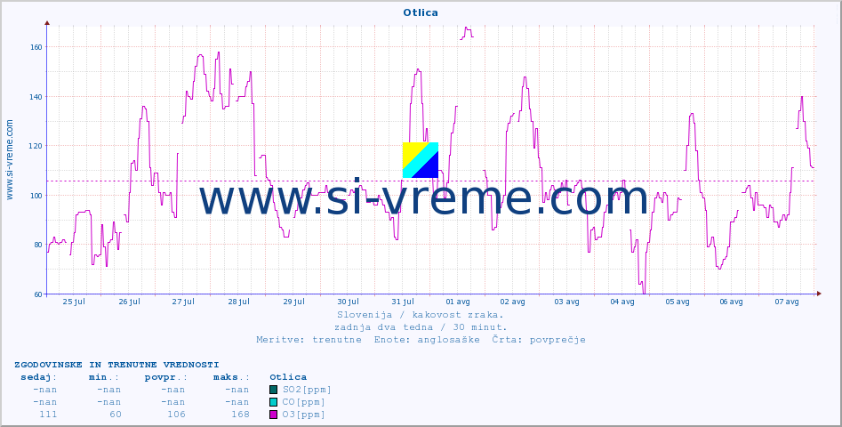 POVPREČJE :: Otlica :: SO2 | CO | O3 | NO2 :: zadnja dva tedna / 30 minut.