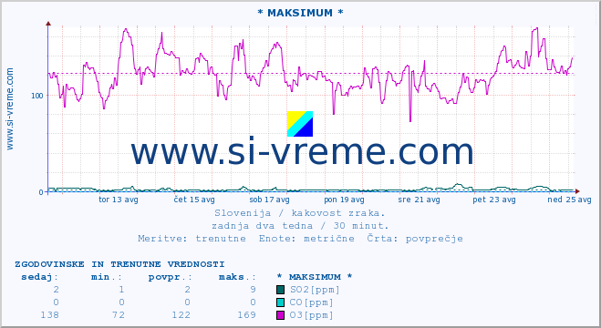 POVPREČJE :: * MAKSIMUM * :: SO2 | CO | O3 | NO2 :: zadnja dva tedna / 30 minut.