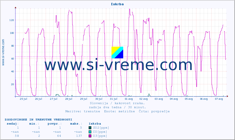 POVPREČJE :: Iskrba :: SO2 | CO | O3 | NO2 :: zadnja dva tedna / 30 minut.