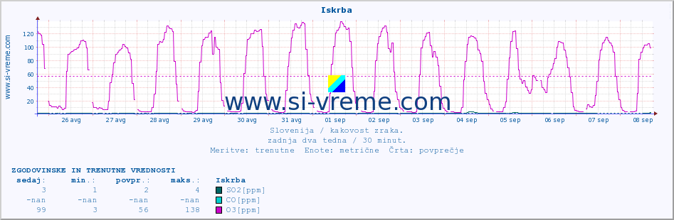 POVPREČJE :: Iskrba :: SO2 | CO | O3 | NO2 :: zadnja dva tedna / 30 minut.