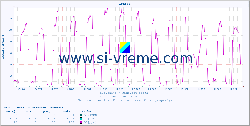 POVPREČJE :: Iskrba :: SO2 | CO | O3 | NO2 :: zadnja dva tedna / 30 minut.