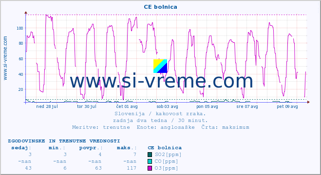 POVPREČJE :: CE bolnica :: SO2 | CO | O3 | NO2 :: zadnja dva tedna / 30 minut.