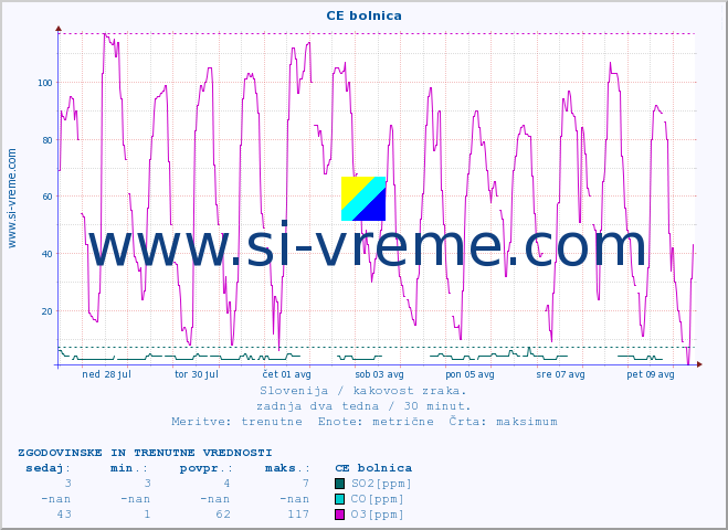 POVPREČJE :: CE bolnica :: SO2 | CO | O3 | NO2 :: zadnja dva tedna / 30 minut.