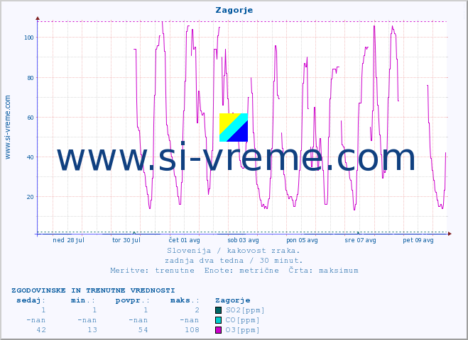 POVPREČJE :: Zagorje :: SO2 | CO | O3 | NO2 :: zadnja dva tedna / 30 minut.