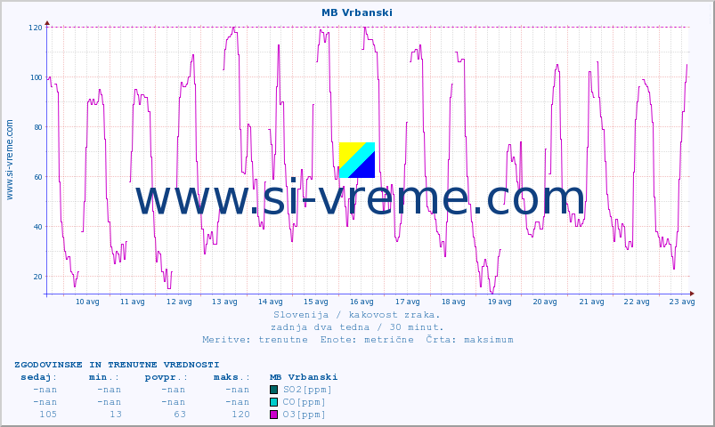 POVPREČJE :: MB Vrbanski :: SO2 | CO | O3 | NO2 :: zadnja dva tedna / 30 minut.