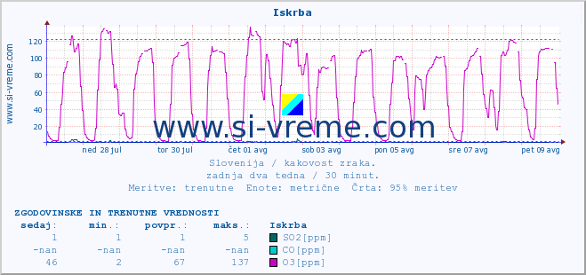 POVPREČJE :: Iskrba :: SO2 | CO | O3 | NO2 :: zadnja dva tedna / 30 minut.