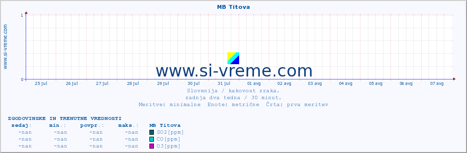 POVPREČJE :: MB Titova :: SO2 | CO | O3 | NO2 :: zadnja dva tedna / 30 minut.