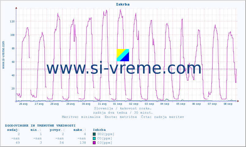 POVPREČJE :: Iskrba :: SO2 | CO | O3 | NO2 :: zadnja dva tedna / 30 minut.