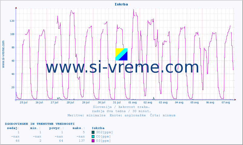 POVPREČJE :: Iskrba :: SO2 | CO | O3 | NO2 :: zadnja dva tedna / 30 minut.