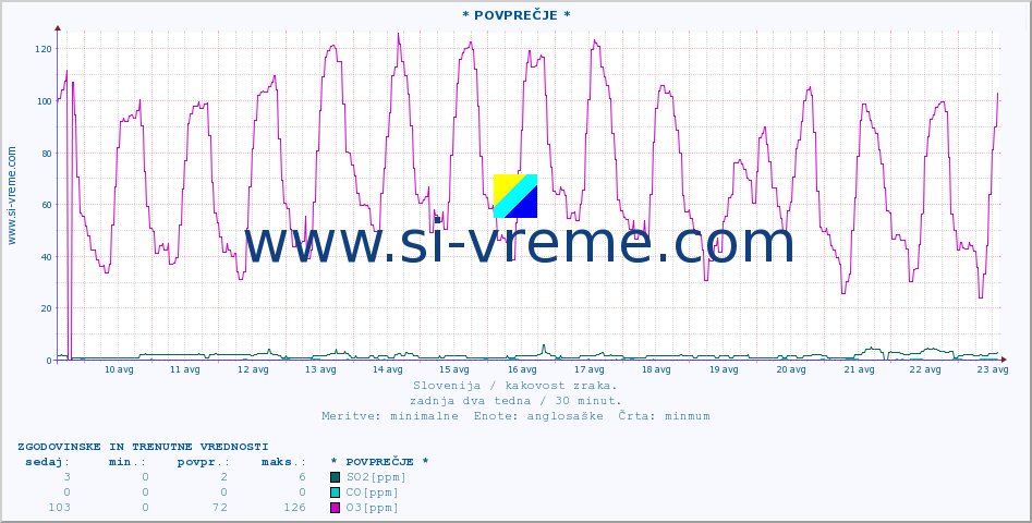 POVPREČJE :: * POVPREČJE * :: SO2 | CO | O3 | NO2 :: zadnja dva tedna / 30 minut.