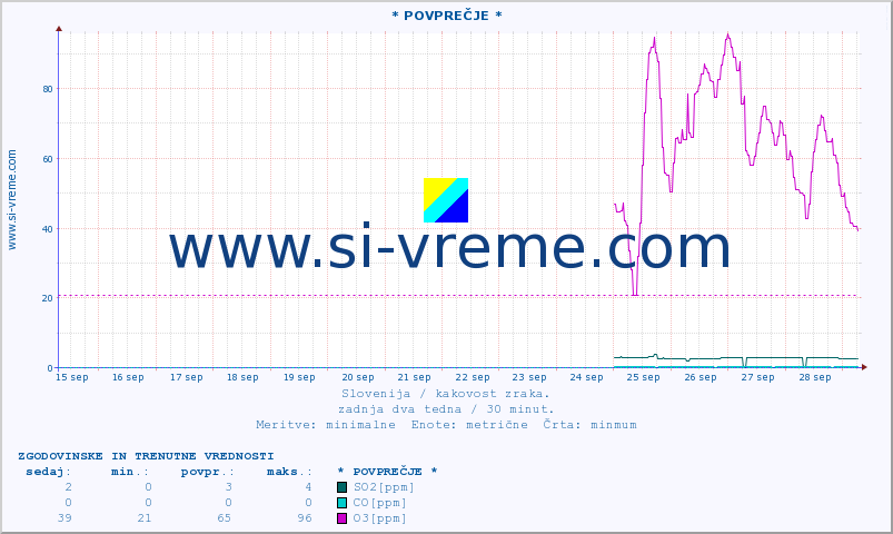 POVPREČJE :: * POVPREČJE * :: SO2 | CO | O3 | NO2 :: zadnja dva tedna / 30 minut.