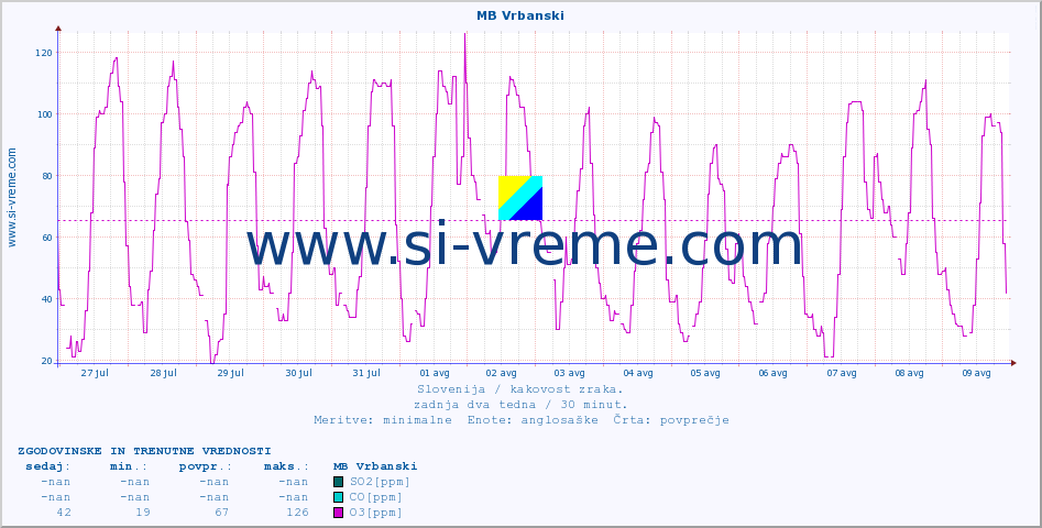 POVPREČJE :: MB Vrbanski :: SO2 | CO | O3 | NO2 :: zadnja dva tedna / 30 minut.