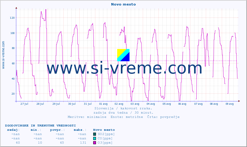 POVPREČJE :: Novo mesto :: SO2 | CO | O3 | NO2 :: zadnja dva tedna / 30 minut.