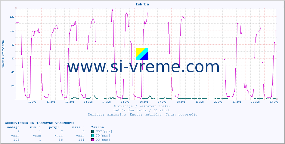 POVPREČJE :: Iskrba :: SO2 | CO | O3 | NO2 :: zadnja dva tedna / 30 minut.