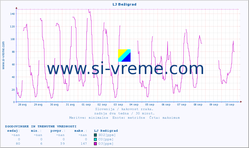 POVPREČJE :: LJ Bežigrad :: SO2 | CO | O3 | NO2 :: zadnja dva tedna / 30 minut.
