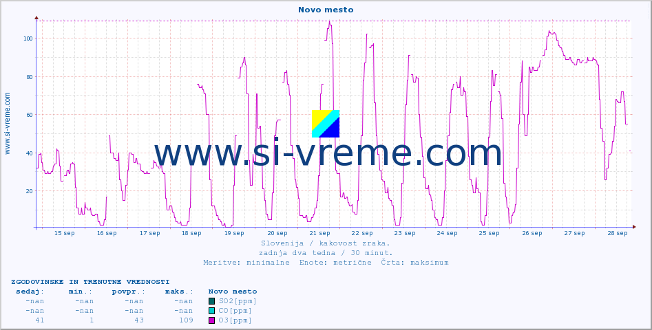 POVPREČJE :: Novo mesto :: SO2 | CO | O3 | NO2 :: zadnja dva tedna / 30 minut.