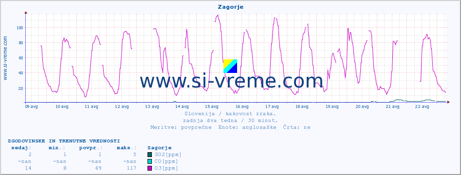 POVPREČJE :: Zagorje :: SO2 | CO | O3 | NO2 :: zadnja dva tedna / 30 minut.