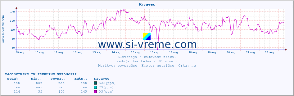 POVPREČJE :: Krvavec :: SO2 | CO | O3 | NO2 :: zadnja dva tedna / 30 minut.