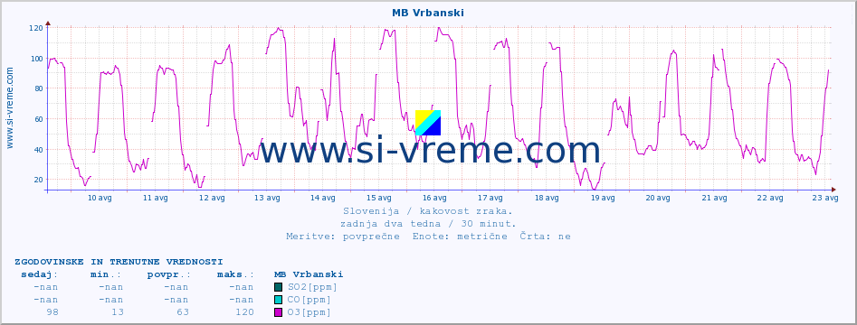 POVPREČJE :: MB Vrbanski :: SO2 | CO | O3 | NO2 :: zadnja dva tedna / 30 minut.