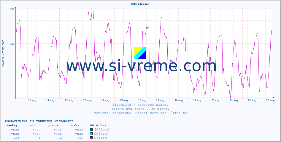 POVPREČJE :: NG Grčna :: SO2 | CO | O3 | NO2 :: zadnja dva tedna / 30 minut.