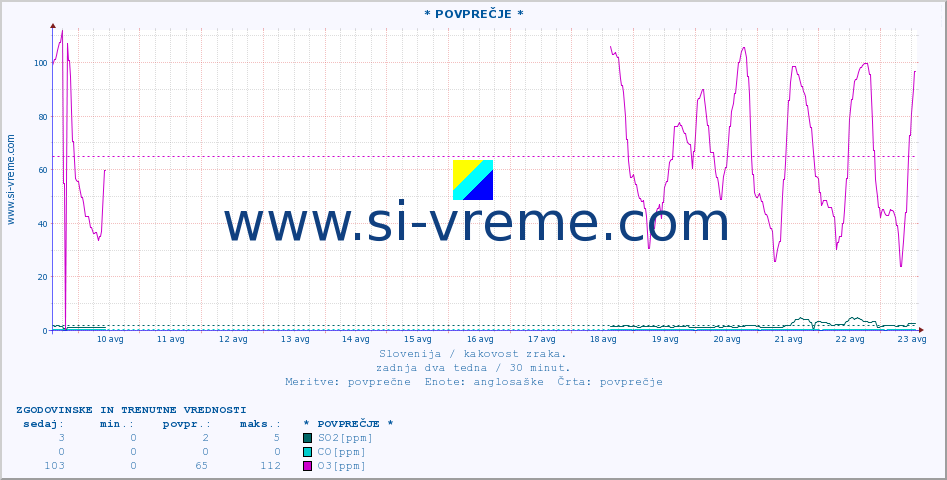 POVPREČJE :: * POVPREČJE * :: SO2 | CO | O3 | NO2 :: zadnja dva tedna / 30 minut.