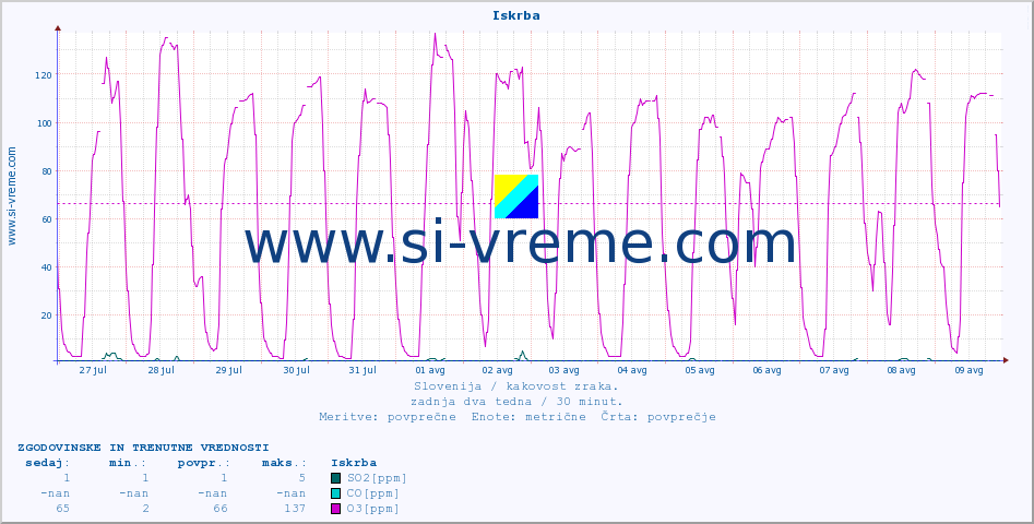 POVPREČJE :: Iskrba :: SO2 | CO | O3 | NO2 :: zadnja dva tedna / 30 minut.