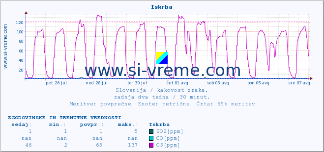 POVPREČJE :: Iskrba :: SO2 | CO | O3 | NO2 :: zadnja dva tedna / 30 minut.