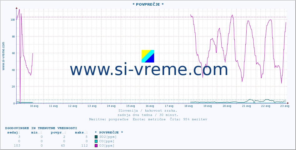POVPREČJE :: * POVPREČJE * :: SO2 | CO | O3 | NO2 :: zadnja dva tedna / 30 minut.