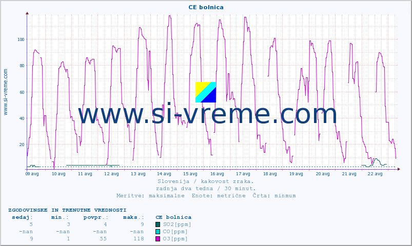 POVPREČJE :: CE bolnica :: SO2 | CO | O3 | NO2 :: zadnja dva tedna / 30 minut.