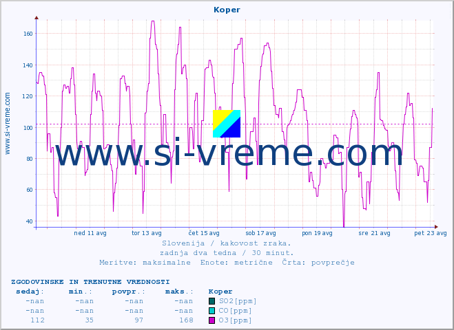 POVPREČJE :: Koper :: SO2 | CO | O3 | NO2 :: zadnja dva tedna / 30 minut.